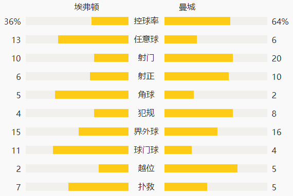  曼城铁卫头槌制胜登顶积分榜  